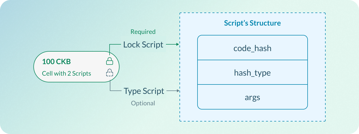 A Script consists of code_hash, hash_type, and args